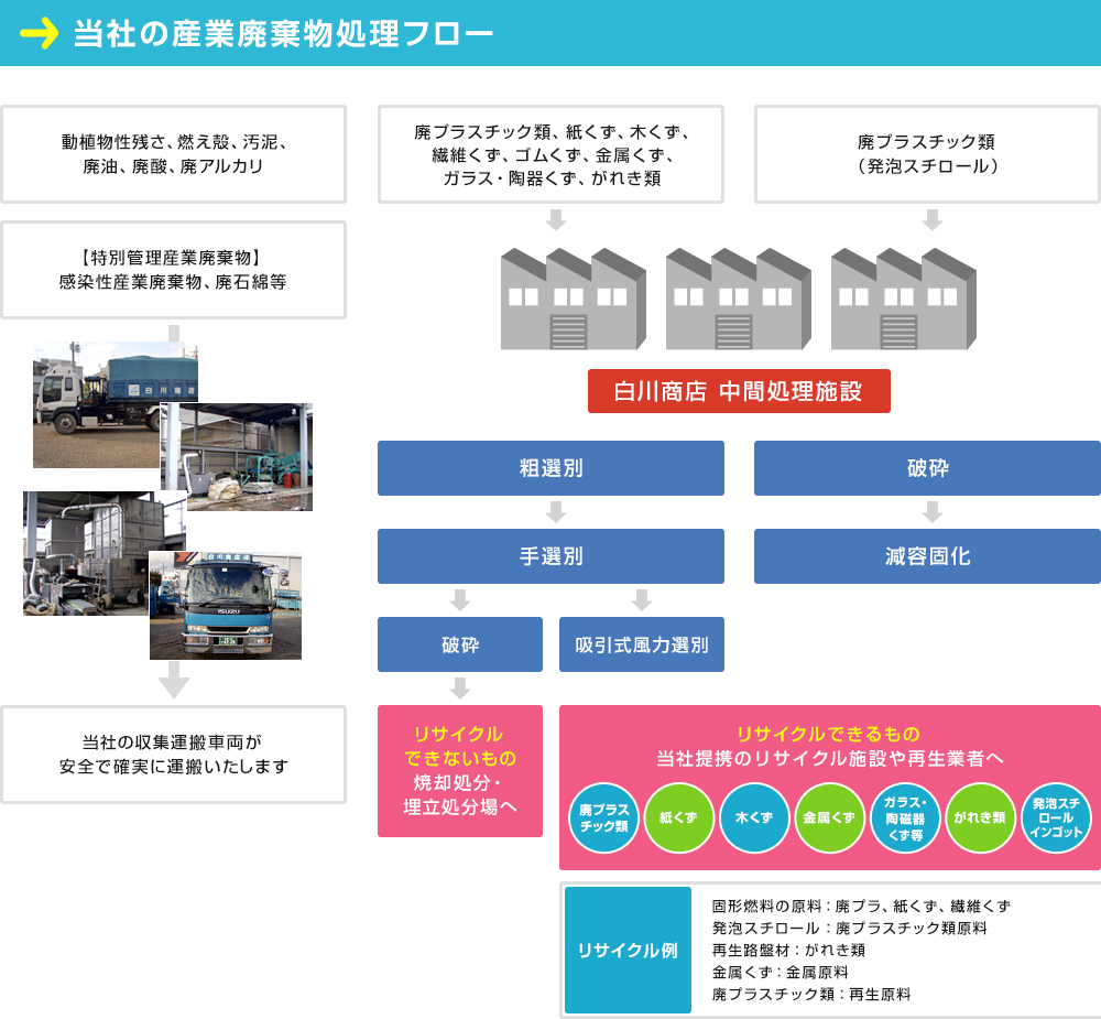 産業廃棄物処理のフロー